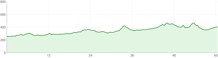 Sosnowiec -> Kwaśniów