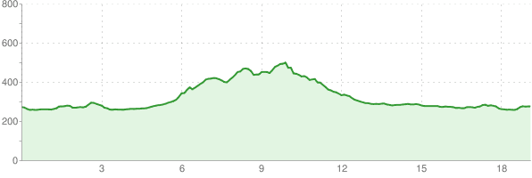Krosno - Czarnorzeki - Krosno