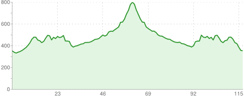 Bielsko - Glinka - Bielsko
