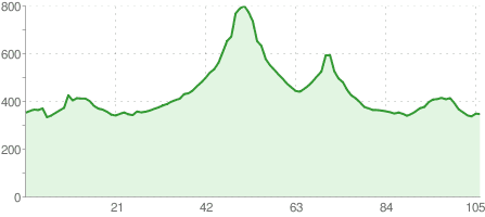 Bielsko - Korbielów