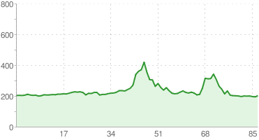 Bratkowce - Czudec.