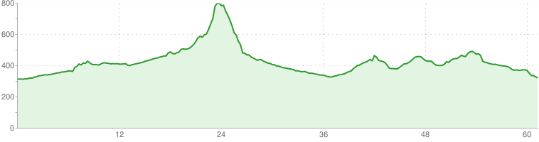 Bielsko-Biał - Szczyrk - Brenna