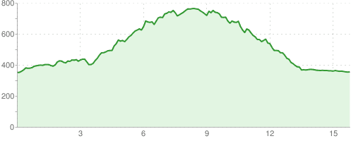 Ustroń - Równica