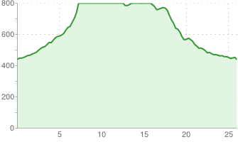 Wisła - Stożek - Kubalonka - Wisła