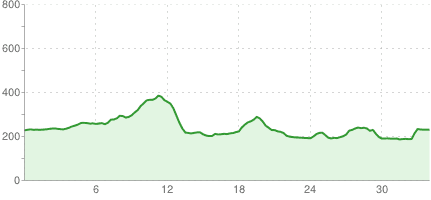 Zbylitowska Góra - Pleśna - Dunajec