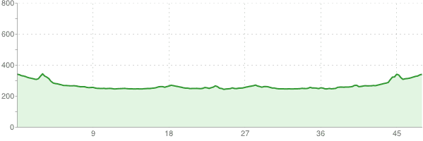 Bielsko-Biała - Pszczyna - Bielsko-Biała