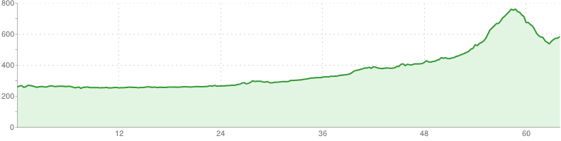 Pszczyna - Istebna