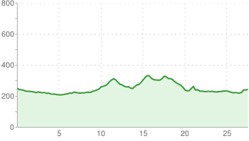 Brzesko - Brzeźnica - Brzesko