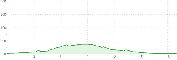 Przymorze - tpk - Wrzeszcz
