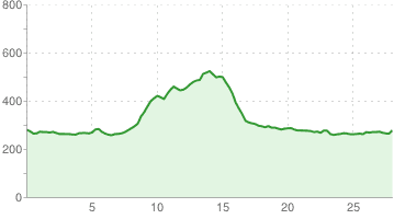 Krosno - Odrzykoń - Czarnorzeki - Korczyna - Krosno