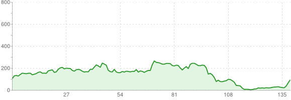 Gdynia - Wiezyca - Przywidz - Gdynia