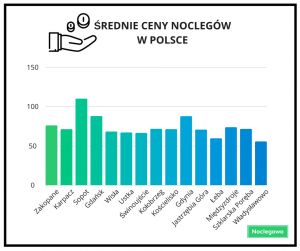 Średnie ceny noclegów w Polsce 300x251 - Wakacje w Polsce 2018 – ceny noclegów i preferencje turystów