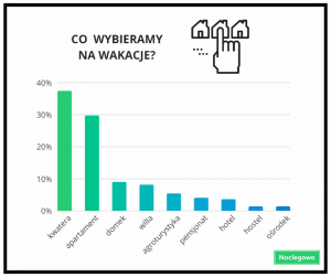 Co wybieramy na wakacje  300x251 - Wakacje w Polsce 2018 – ceny noclegów i preferencje turystów