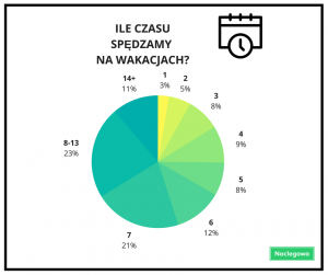 ILE CZASU SPĘDZAMY NA WAKACJACH  300x251 - Wakacje w Polsce 2018 – ceny noclegów i preferencje turystów