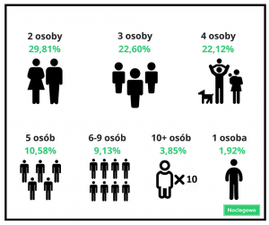 w ile osób jeździmy 300x251 - Wakacje w Polsce 2018 – ceny noclegów i preferencje turystów