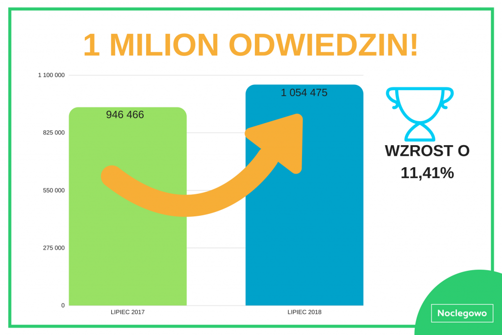 Milion powodów do współpracy z Noclegowo 2 1024x683 - Milion powodów do współpracy z Noclegowo