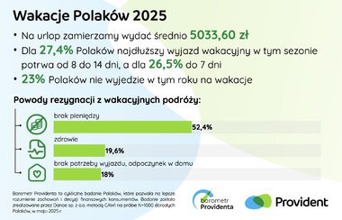 Ile wydamy na wakacje 2025 i jak je sfinansujemy? wakacje polakow 2025 provident - Ile wydamy na wakacje 2025 i jak je sfinansujemy?