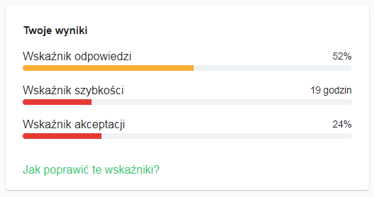 Odpowiadaj na zapytania jak mistrz - tajniki skutecznego pozyskiwania rezerwacji wskazniki dashboard - Odpowiadaj na zapytania jak mistrz - tajniki skutecznego pozyskiwania rezerwacji