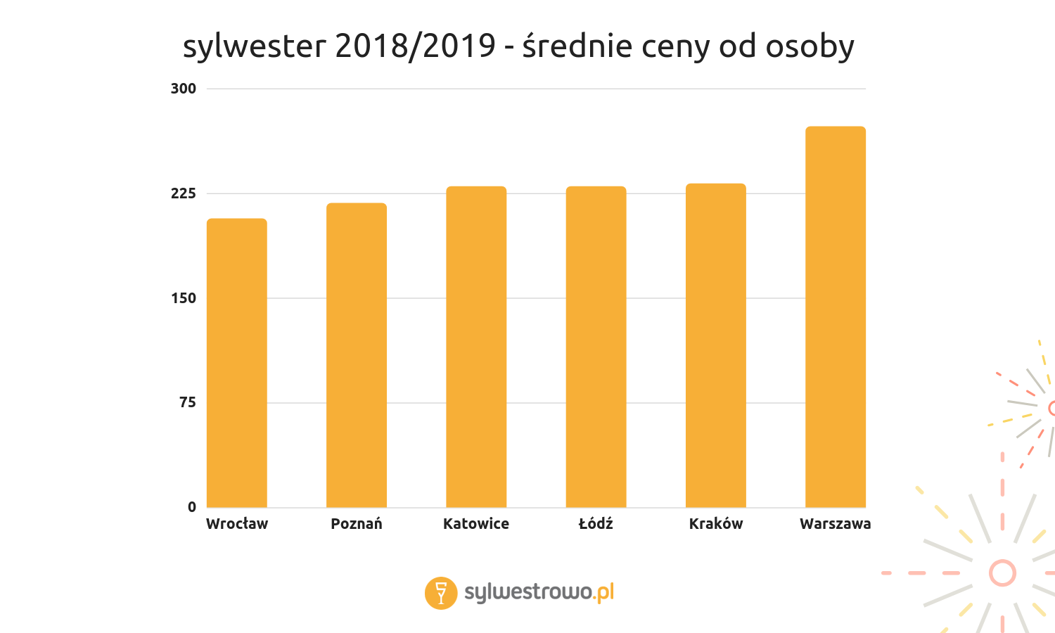 W którym mieście zapłacisz najwięcej za sylwestra? – raport cen 2018